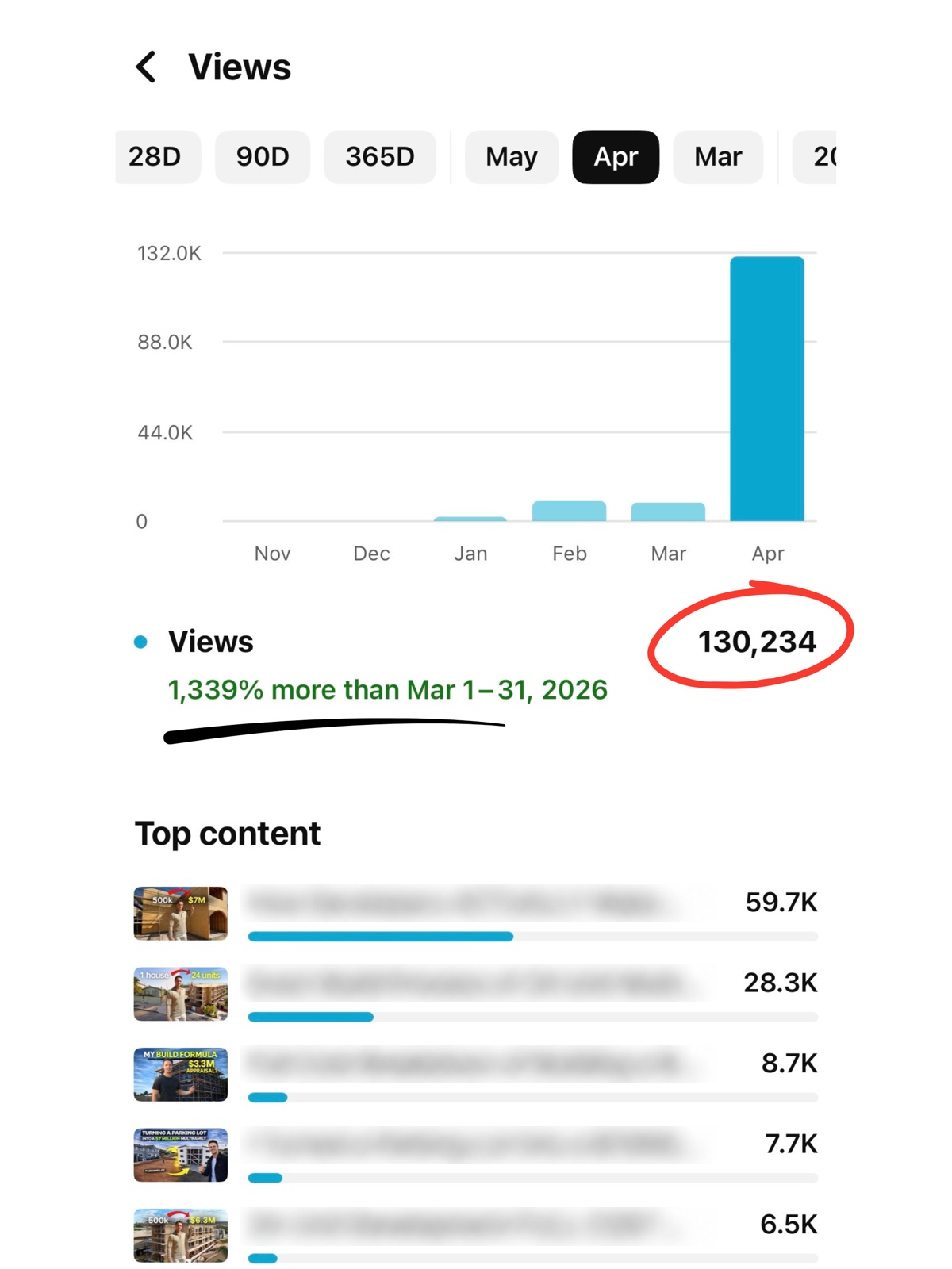 YouTube analytics showing 130,234 views in April and 1,339 percent growth compared with March 2026