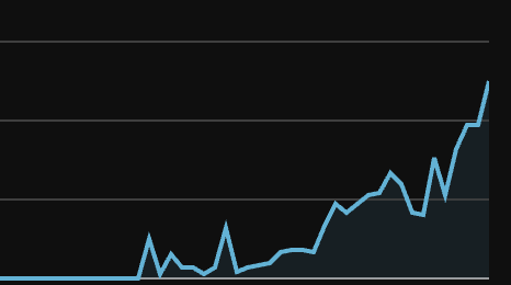 Supplied channel analytics graph showing rising activity during the first 30 days of the new strategy