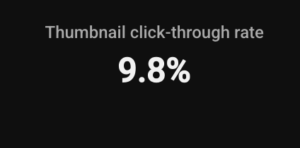 Thumbnail click-through rate of 9.8 percent